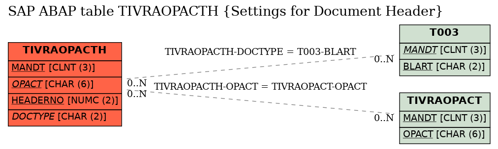 E-R Diagram for table TIVRAOPACTH (Settings for Document Header)