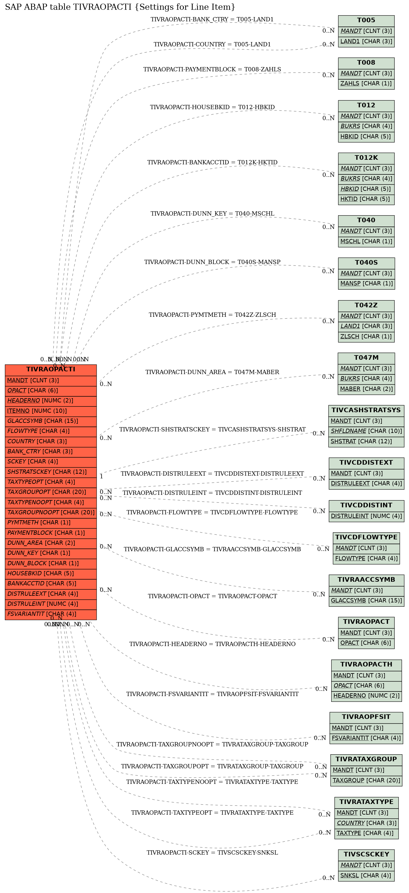 E-R Diagram for table TIVRAOPACTI (Settings for Line Item)