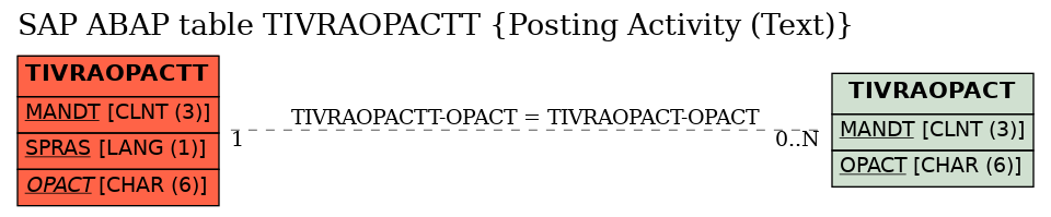 E-R Diagram for table TIVRAOPACTT (Posting Activity (Text))