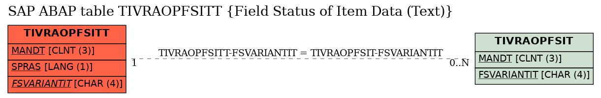 E-R Diagram for table TIVRAOPFSITT (Field Status of Item Data (Text))