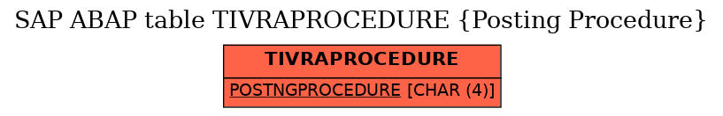 E-R Diagram for table TIVRAPROCEDURE (Posting Procedure)