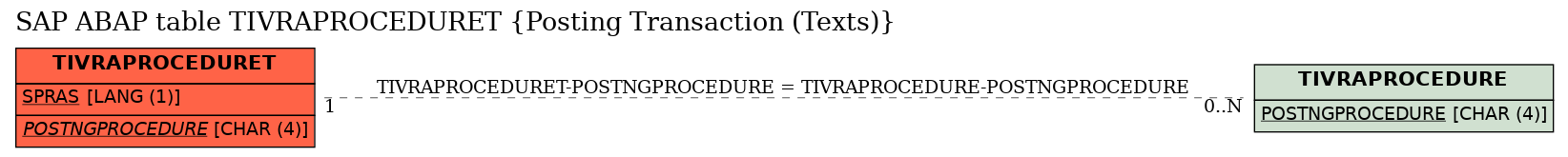 E-R Diagram for table TIVRAPROCEDURET (Posting Transaction (Texts))