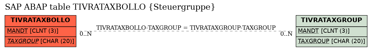 E-R Diagram for table TIVRATAXBOLLO (Steuergruppe)