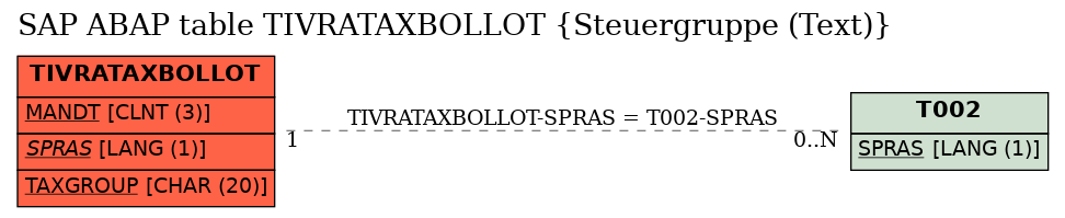 E-R Diagram for table TIVRATAXBOLLOT (Steuergruppe (Text))