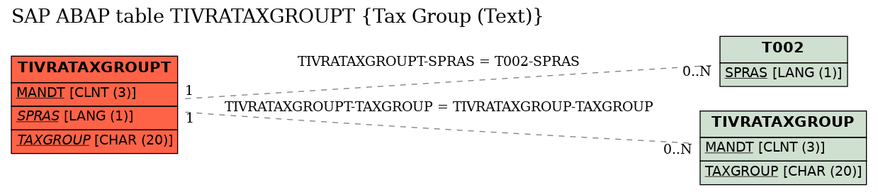 E-R Diagram for table TIVRATAXGROUPT (Tax Group (Text))