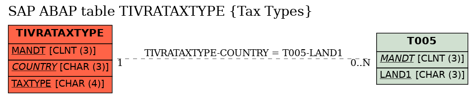 E-R Diagram for table TIVRATAXTYPE (Tax Types)