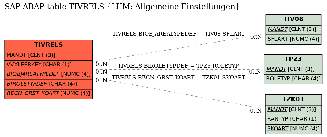 E-R Diagram for table TIVRELS (LUM: Allgemeine Einstellungen)