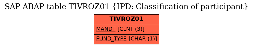 E-R Diagram for table TIVROZ01 (IPD: Classification of participant)