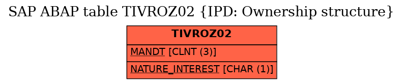 E-R Diagram for table TIVROZ02 (IPD: Ownership structure)