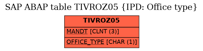 E-R Diagram for table TIVROZ05 (IPD: Office type)