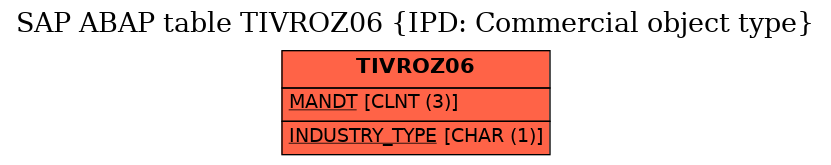 E-R Diagram for table TIVROZ06 (IPD: Commercial object type)