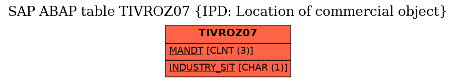 E-R Diagram for table TIVROZ07 (IPD: Location of commercial object)