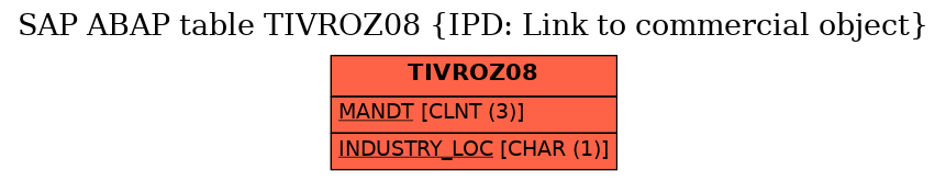 E-R Diagram for table TIVROZ08 (IPD: Link to commercial object)