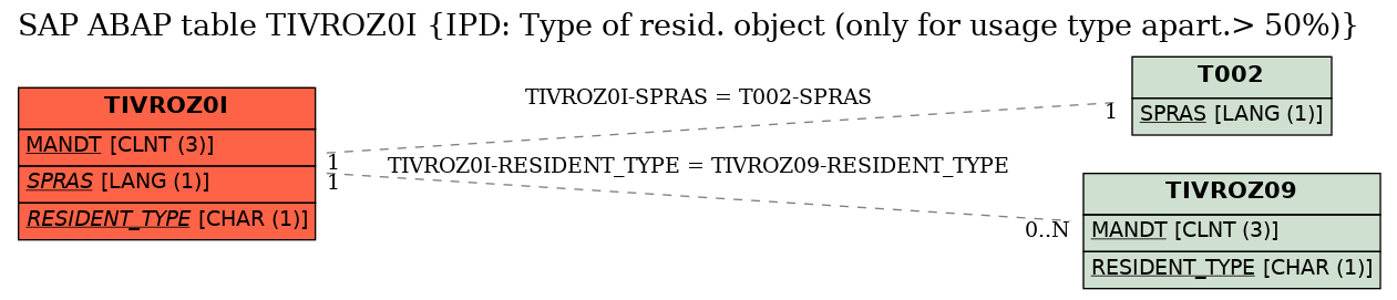 E-R Diagram for table TIVROZ0I (IPD: Type of resid. object (only for usage type apart.> 50%))