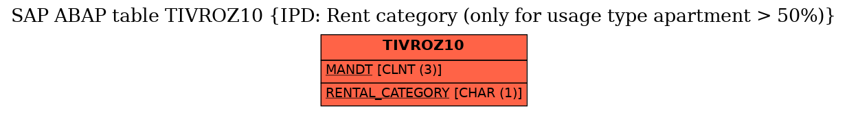 E-R Diagram for table TIVROZ10 (IPD: Rent category (only for usage type apartment > 50%))