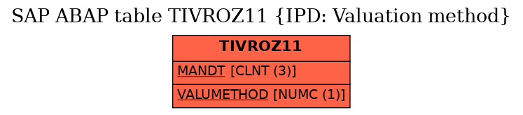 E-R Diagram for table TIVROZ11 (IPD: Valuation method)