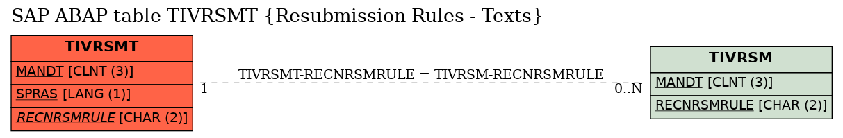 E-R Diagram for table TIVRSMT (Resubmission Rules - Texts)