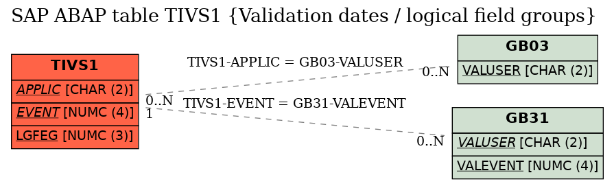 E-R Diagram for table TIVS1 (Validation dates / logical field groups)