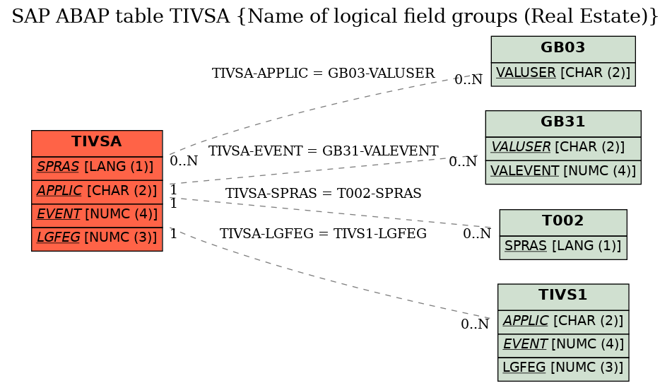 E-R Diagram for table TIVSA (Name of logical field groups (Real Estate))