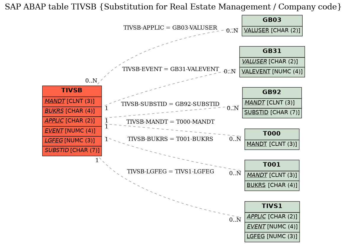 E-R Diagram for table TIVSB (Substitution for Real Estate Management / Company code)