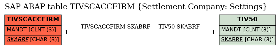 E-R Diagram for table TIVSCACCFIRM (Settlement Company: Settings)