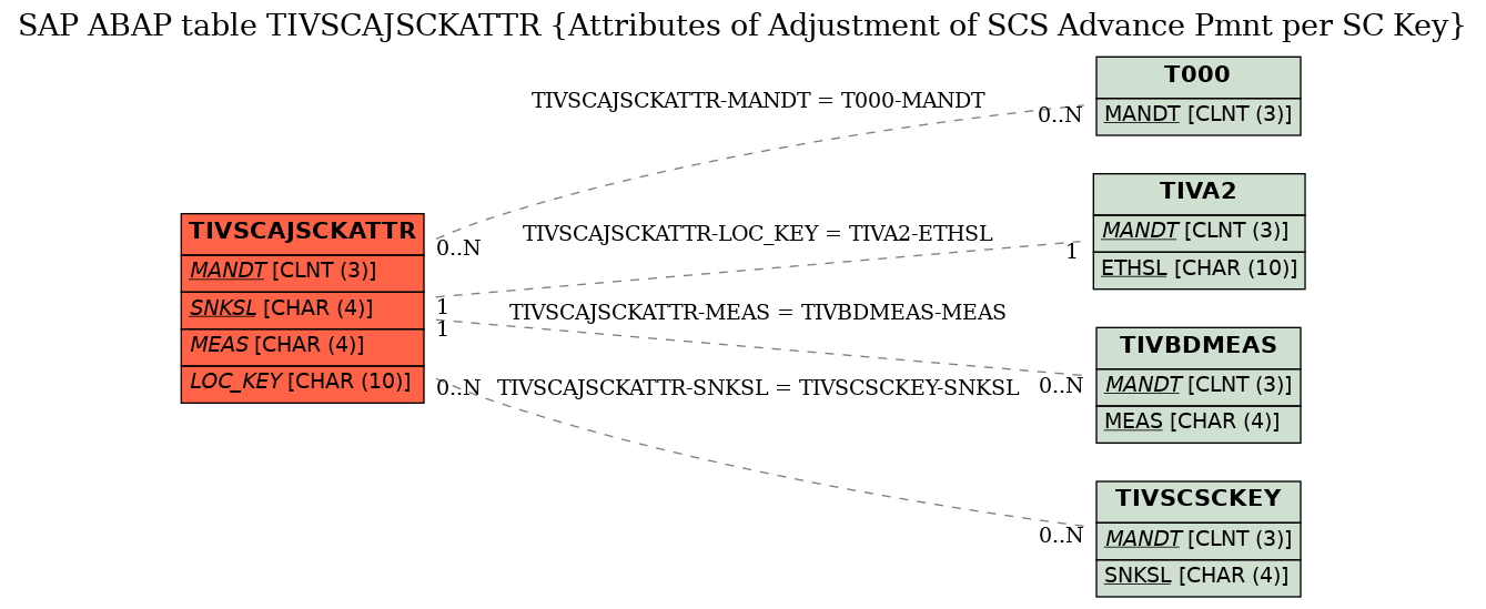 E-R Diagram for table TIVSCAJSCKATTR (Attributes of Adjustment of SCS Advance Pmnt per SC Key)