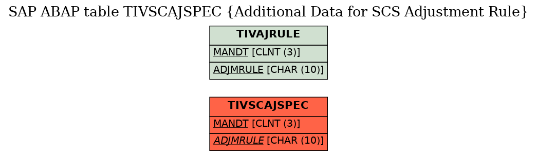 E-R Diagram for table TIVSCAJSPEC (Additional Data for SCS Adjustment Rule)