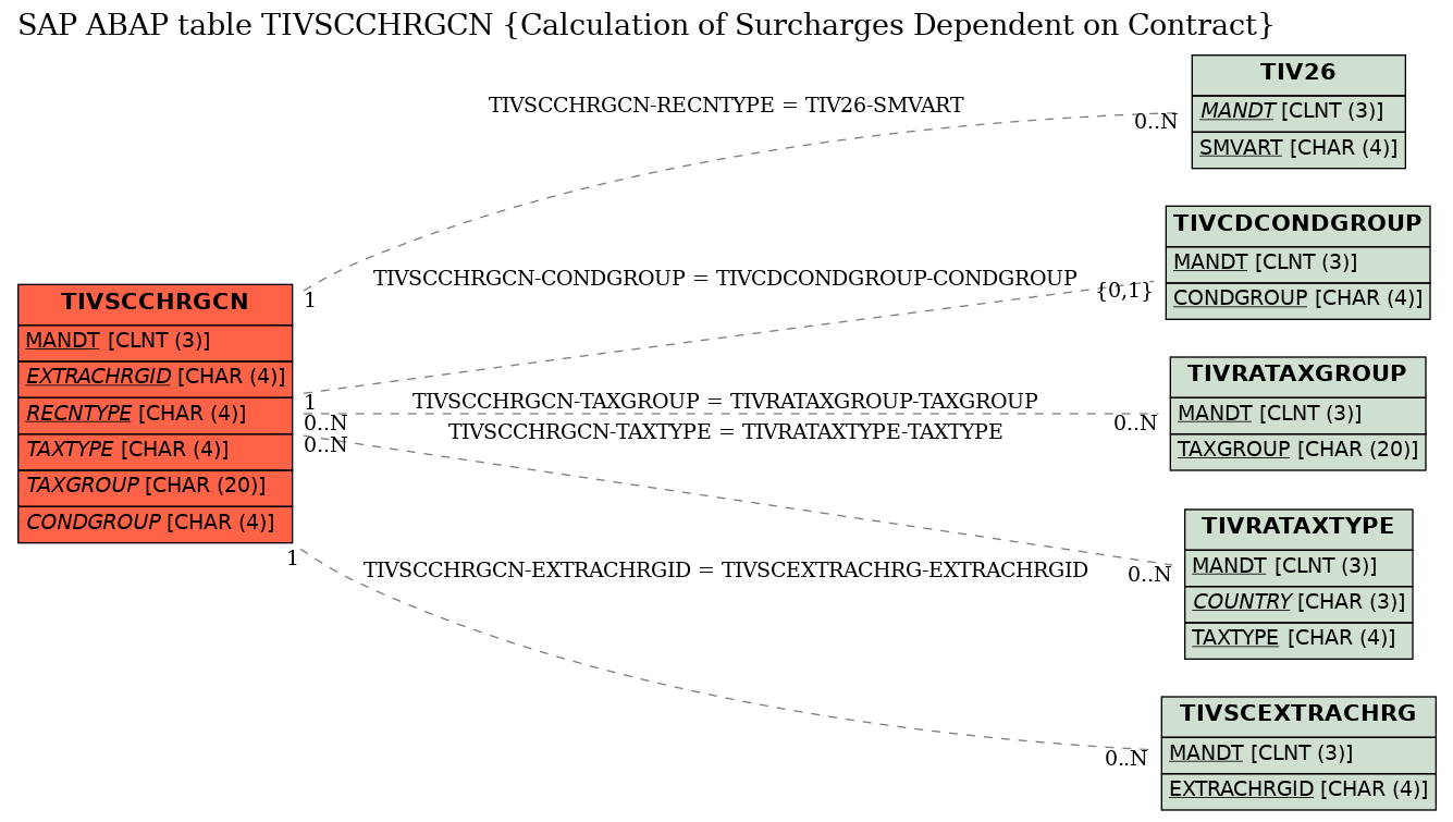 E-R Diagram for table TIVSCCHRGCN (Calculation of Surcharges Dependent on Contract)