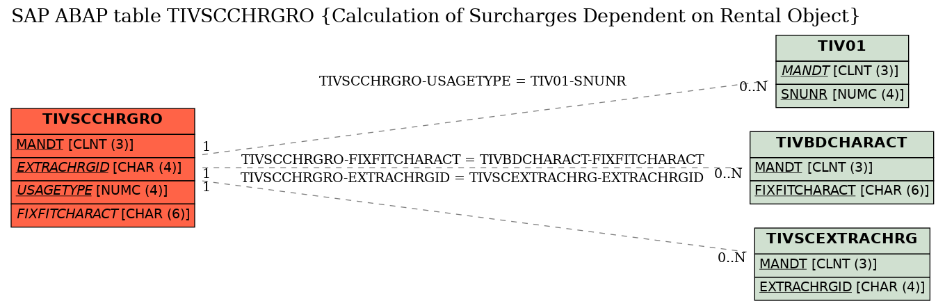 E-R Diagram for table TIVSCCHRGRO (Calculation of Surcharges Dependent on Rental Object)