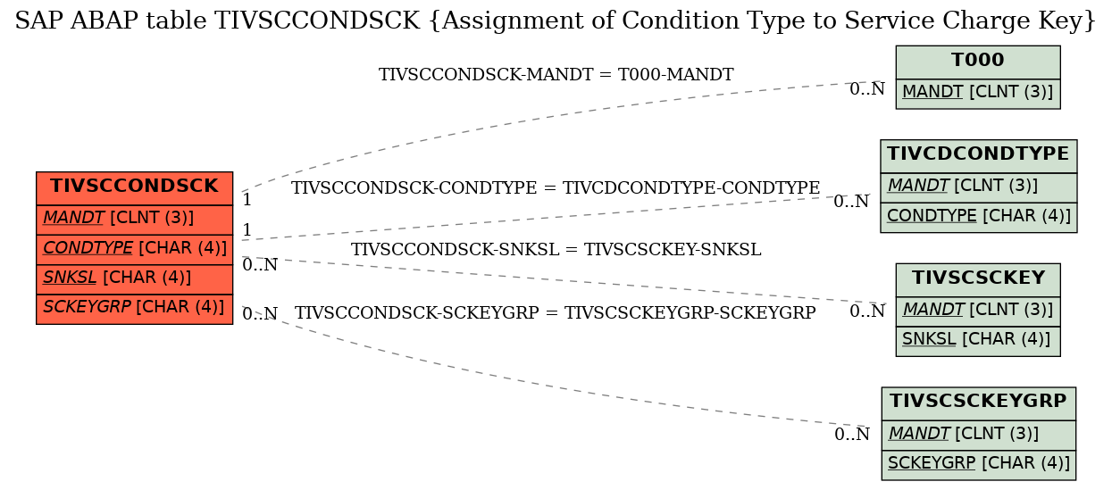 E-R Diagram for table TIVSCCONDSCK (Assignment of Condition Type to Service Charge Key)