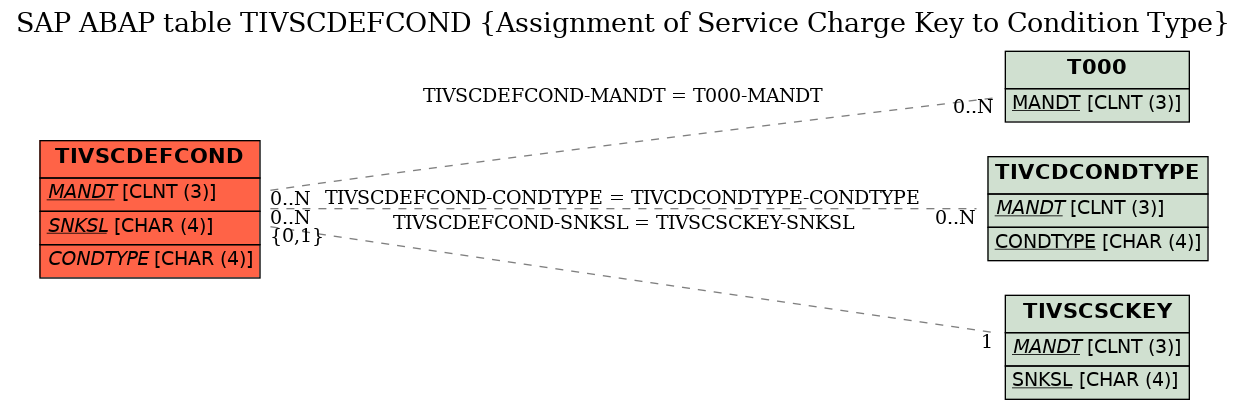E-R Diagram for table TIVSCDEFCOND (Assignment of Service Charge Key to Condition Type)