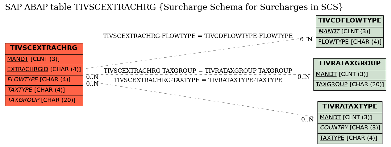 E-R Diagram for table TIVSCEXTRACHRG (Surcharge Schema for Surcharges in SCS)