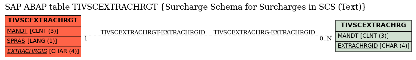 E-R Diagram for table TIVSCEXTRACHRGT (Surcharge Schema for Surcharges in SCS (Text))