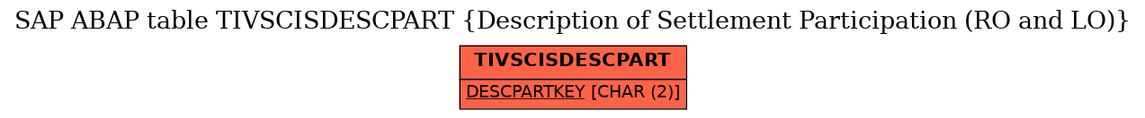 E-R Diagram for table TIVSCISDESCPART (Description of Settlement Participation (RO and LO))