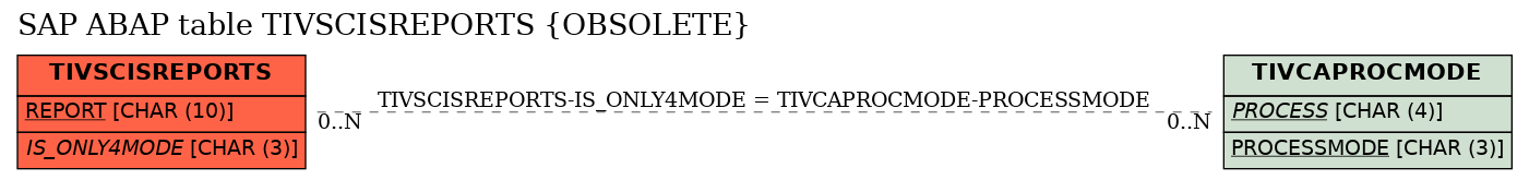 E-R Diagram for table TIVSCISREPORTS (OBSOLETE)