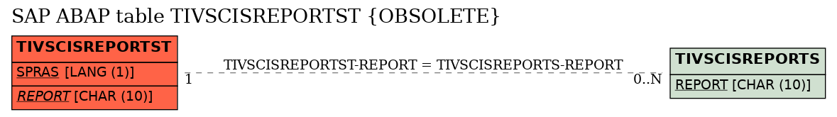 E-R Diagram for table TIVSCISREPORTST (OBSOLETE)