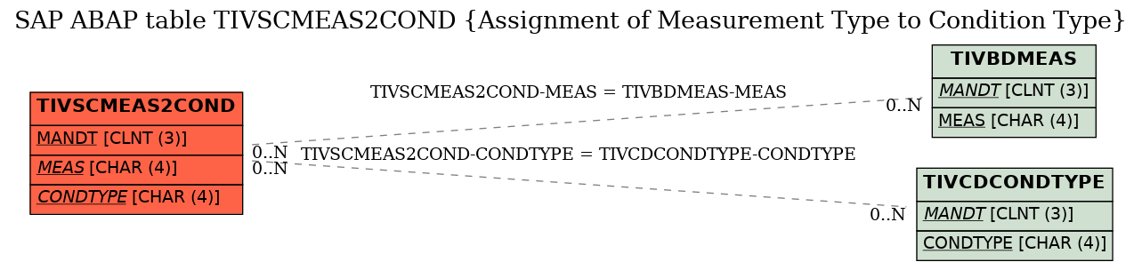 E-R Diagram for table TIVSCMEAS2COND (Assignment of Measurement Type to Condition Type)