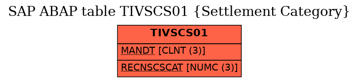 E-R Diagram for table TIVSCS01 (Settlement Category)