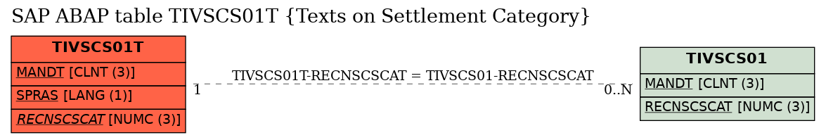 E-R Diagram for table TIVSCS01T (Texts on Settlement Category)