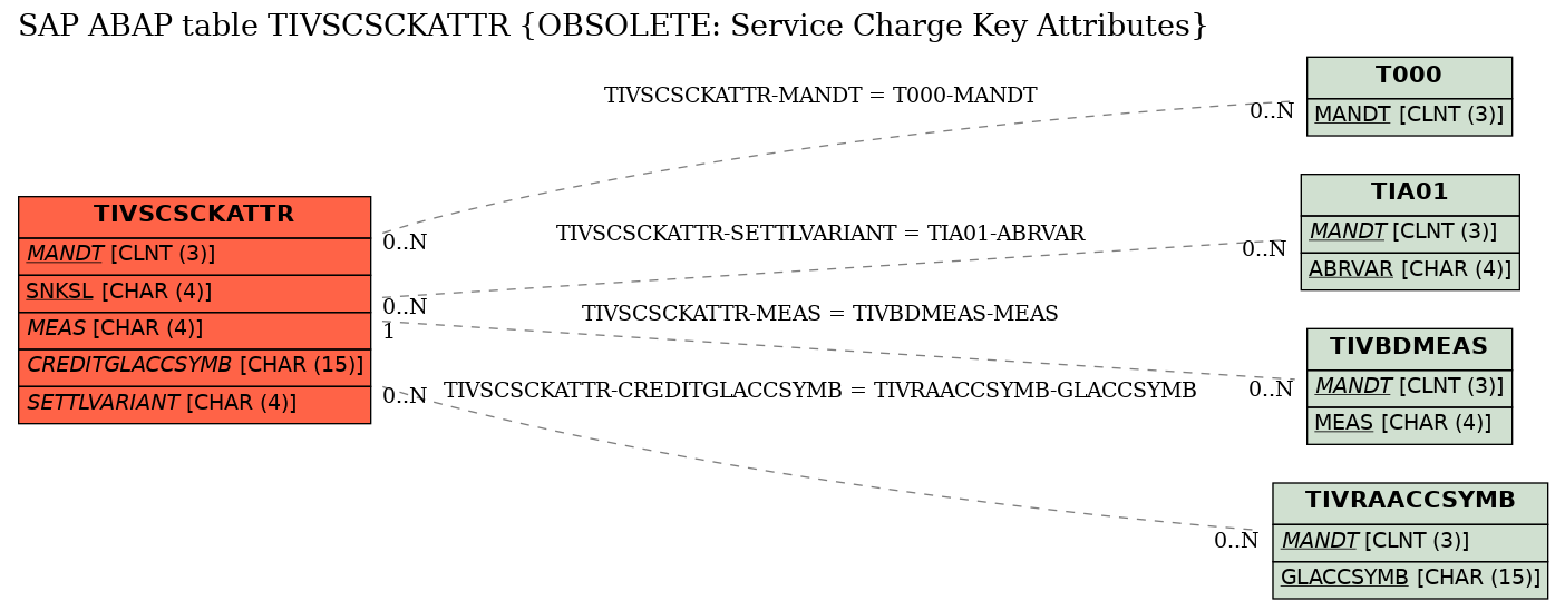 E-R Diagram for table TIVSCSCKATTR (OBSOLETE: Service Charge Key Attributes)