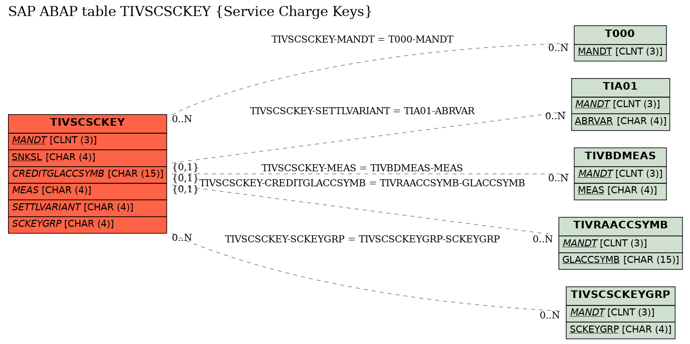 E-R Diagram for table TIVSCSCKEY (Service Charge Keys)