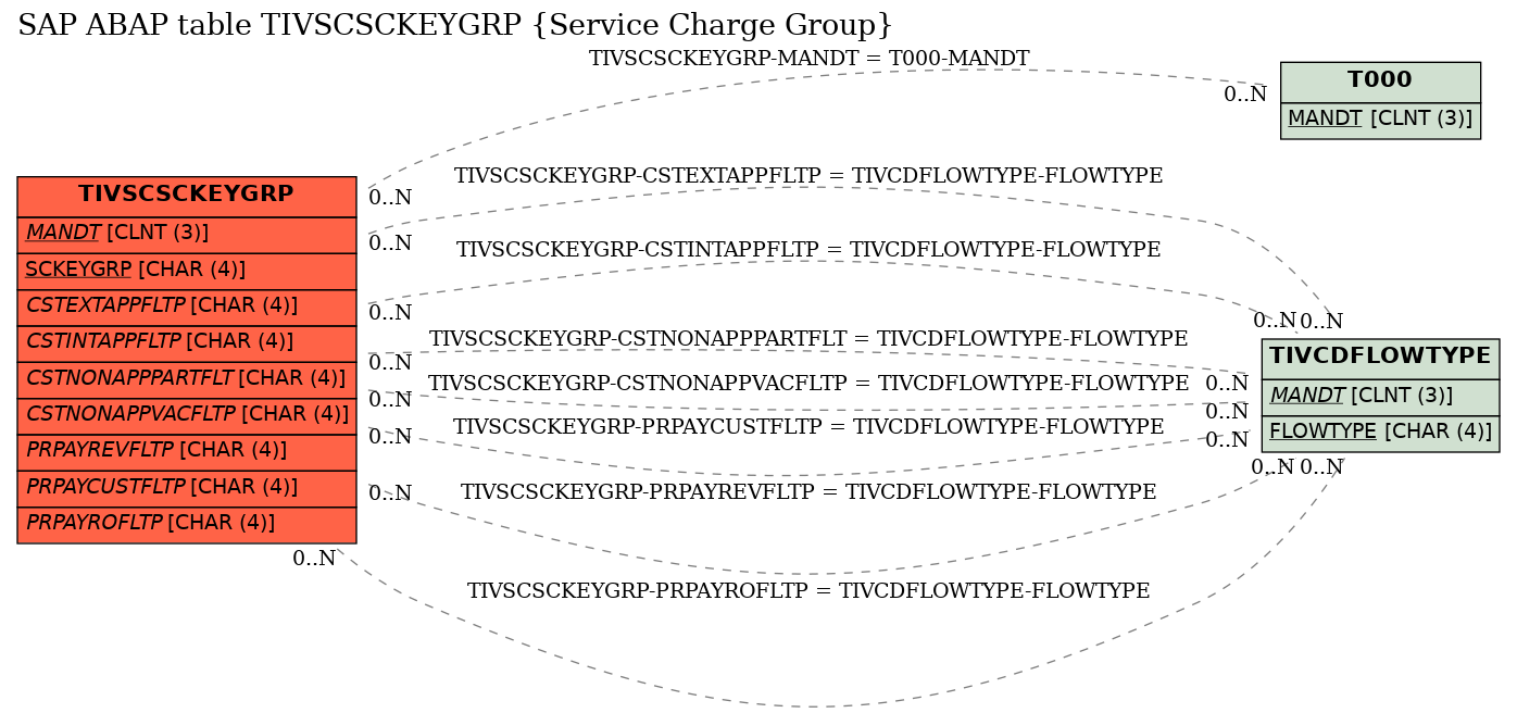 E-R Diagram for table TIVSCSCKEYGRP (Service Charge Group)