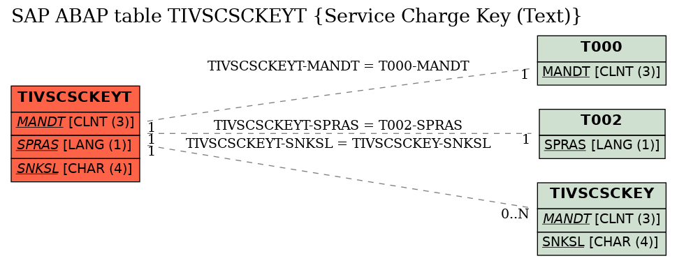 E-R Diagram for table TIVSCSCKEYT (Service Charge Key (Text))