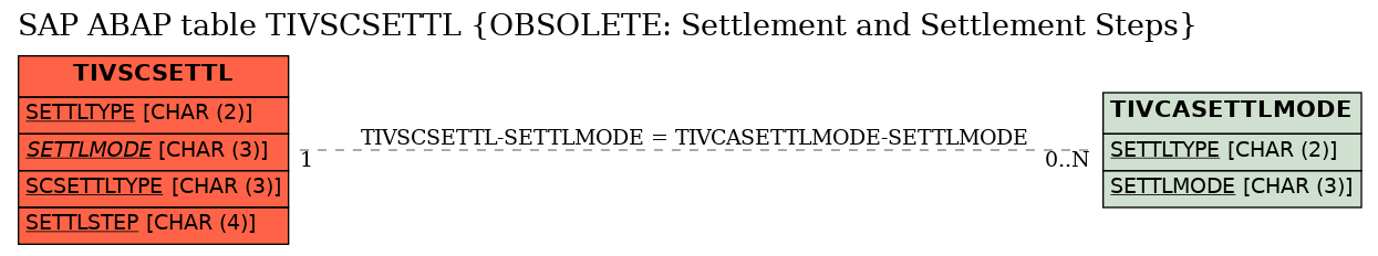 E-R Diagram for table TIVSCSETTL (OBSOLETE: Settlement and Settlement Steps)