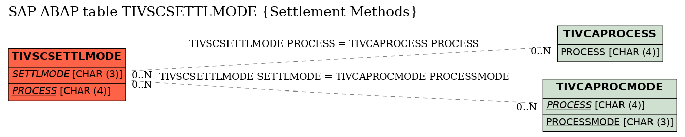 E-R Diagram for table TIVSCSETTLMODE (Settlement Methods)