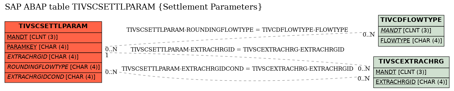 E-R Diagram for table TIVSCSETTLPARAM (Settlement Parameters)