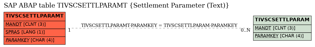 E-R Diagram for table TIVSCSETTLPARAMT (Settlement Parameter (Text))