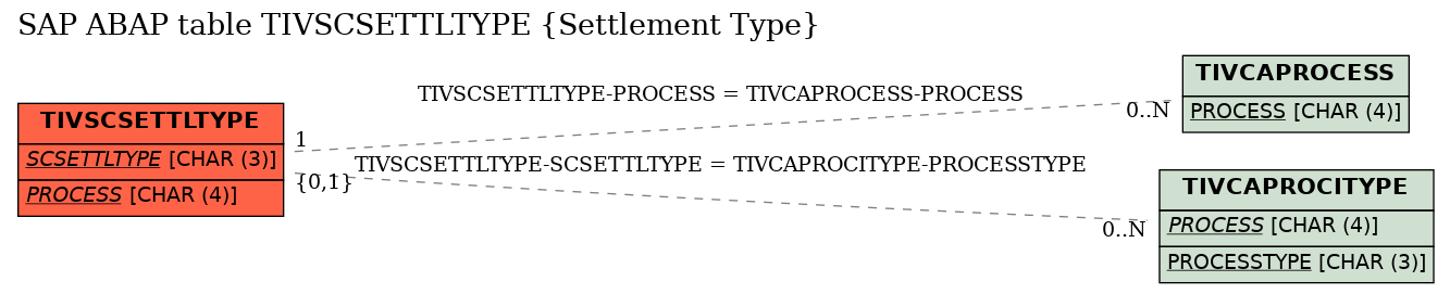 E-R Diagram for table TIVSCSETTLTYPE (Settlement Type)