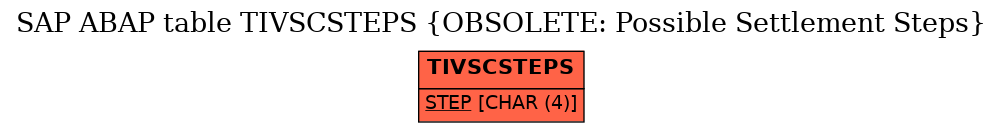 E-R Diagram for table TIVSCSTEPS (OBSOLETE: Possible Settlement Steps)