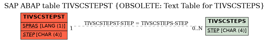 E-R Diagram for table TIVSCSTEPST (OBSOLETE: Text Table for TIVSCSTEPS)